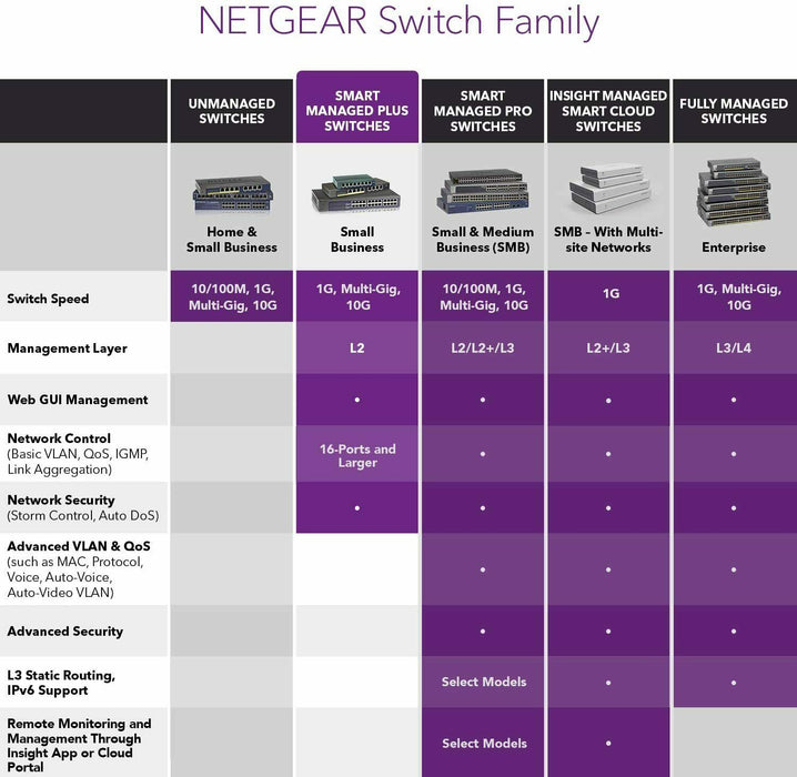 NETGEAR 8-Port Gigabit Smart Managed Plus Click Switch, ProSAFE Protection